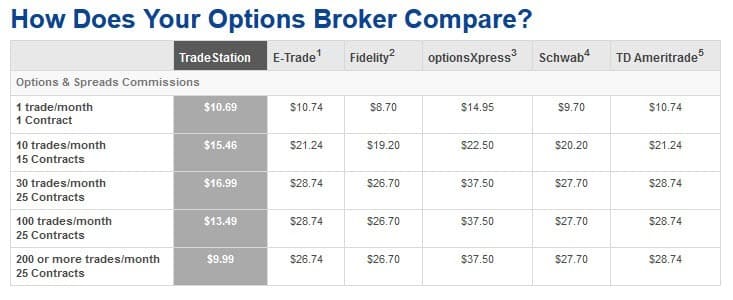 TradeStation_Options Pricing Compare